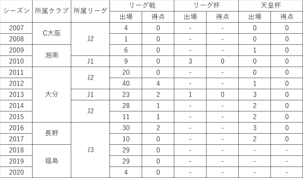 選手情報 阪田章裕選手 契約満了のお知らせ 福島ユナイテッドfc 公式サイト Fukushima United Fc Official Website