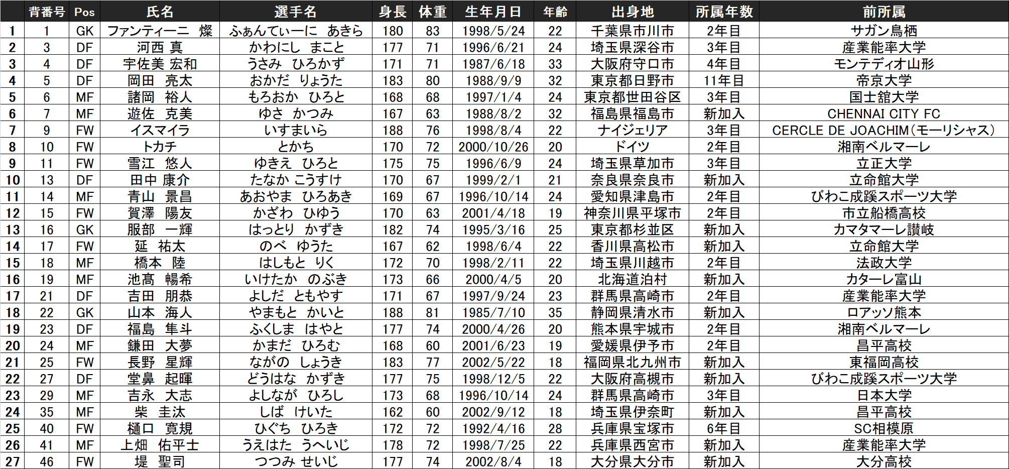 21シーズン チーム新体制及び選手背番号決定のお知らせ 福島ユナイテッドfc 公式サイト Fukushima United Fc Official Website